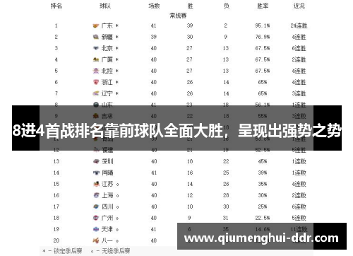 8进4首战排名靠前球队全面大胜，呈现出强势之势