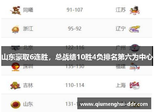 山东豪取6连胜，总战绩10胜4负排名第六为中心